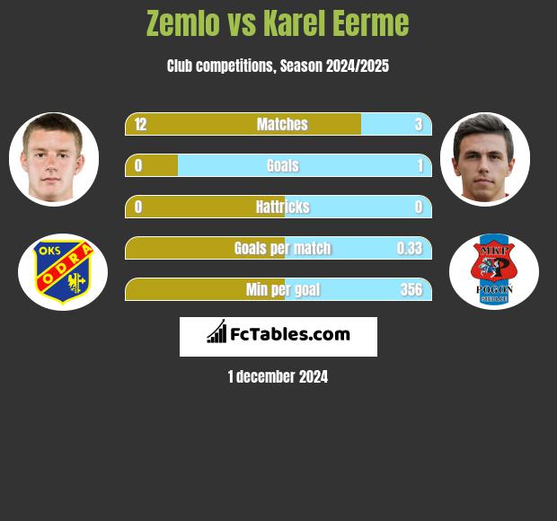 Zemlo vs Karel Eerme h2h player stats