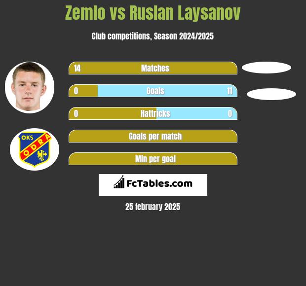 Zemlo vs Ruslan Laysanov h2h player stats