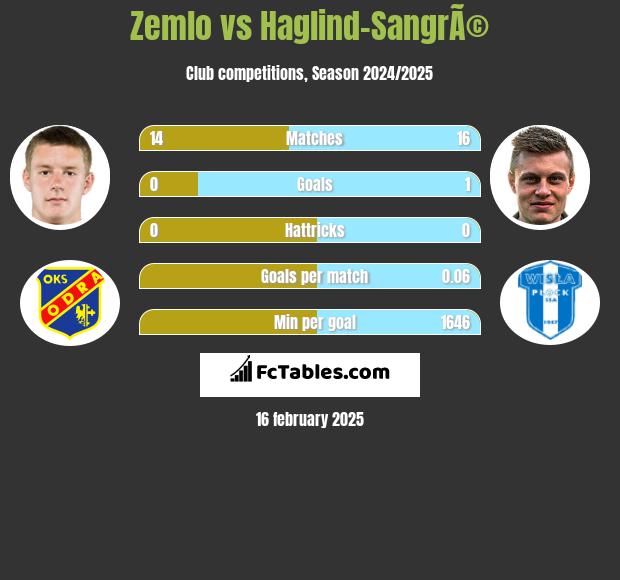 Zemlo vs Haglind-SangrÃ© h2h player stats