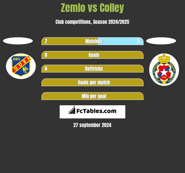 Zemlo vs Colley h2h player stats