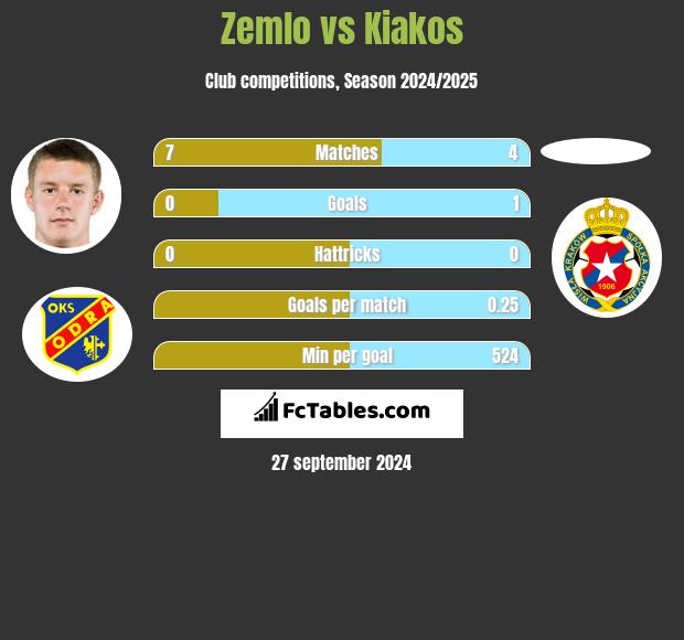 Zemlo vs Kiakos h2h player stats