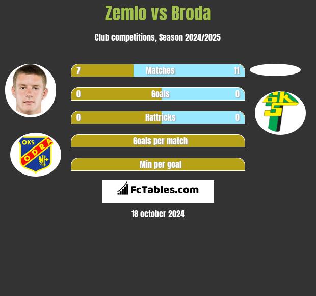 Zemlo vs Broda h2h player stats