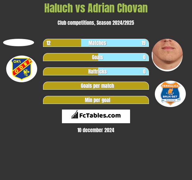 Haluch vs Adrian Chovan h2h player stats