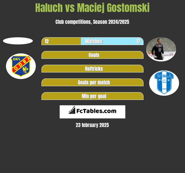 Haluch vs Maciej Gostomski h2h player stats