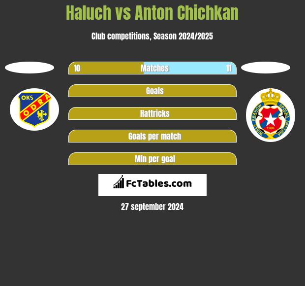 Haluch vs Anton Chichkan h2h player stats