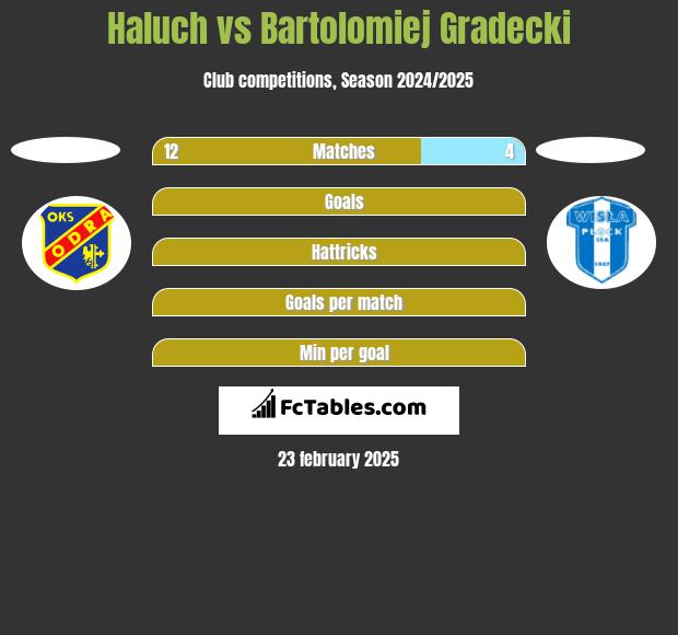 Haluch vs Bartolomiej Gradecki h2h player stats