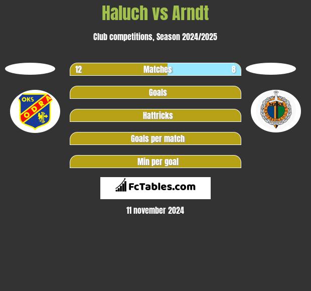 Haluch vs Arndt h2h player stats