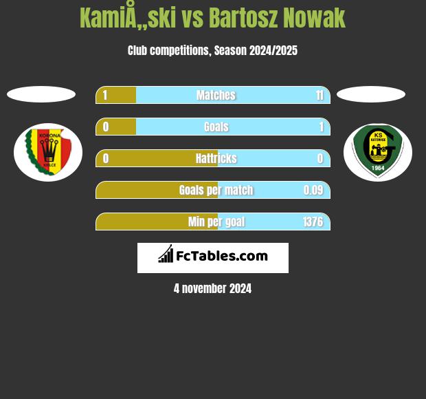 KamiÅ„ski vs Bartosz Nowak h2h player stats