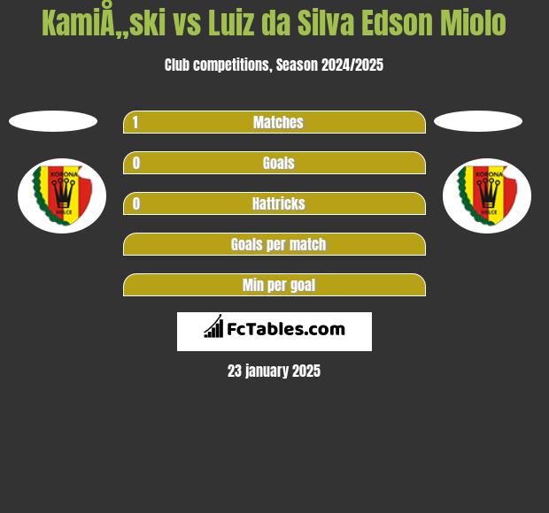 KamiÅ„ski vs Luiz da Silva Edson Miolo h2h player stats