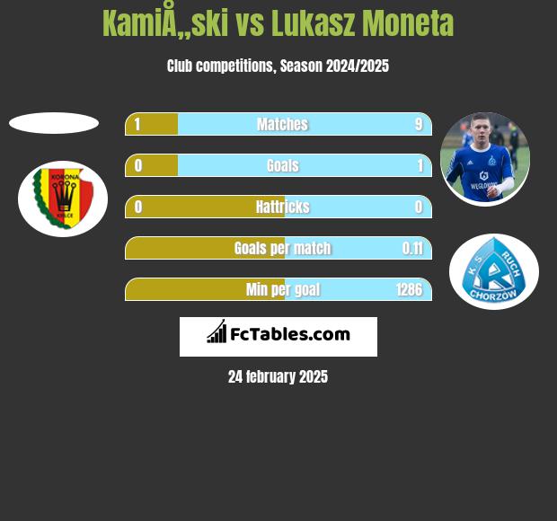 KamiÅ„ski vs Łukasz Moneta h2h player stats