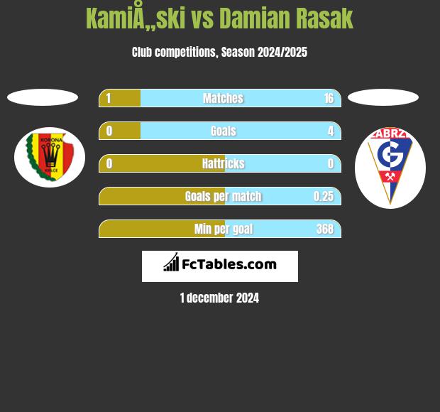 KamiÅ„ski vs Damian Rasak h2h player stats