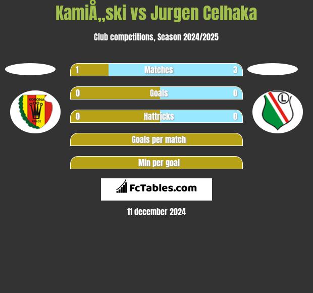 KamiÅ„ski vs Jurgen Celhaka h2h player stats