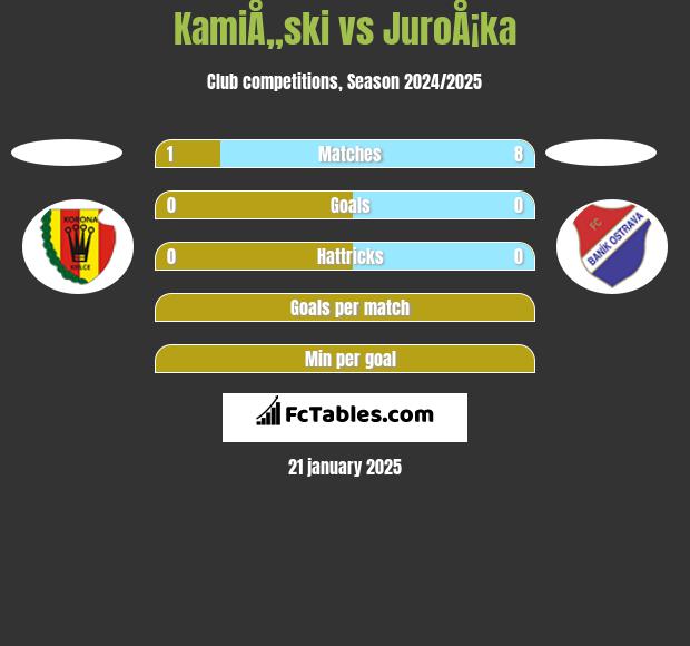 KamiÅ„ski vs JuroÅ¡ka h2h player stats