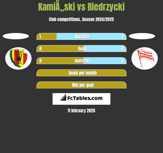 KamiÅ„ski vs Biedrzycki h2h player stats