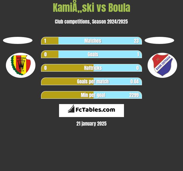 KamiÅ„ski vs Boula h2h player stats