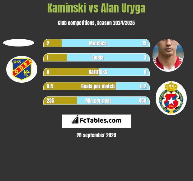 Kaminski vs Alan Uryga h2h player stats