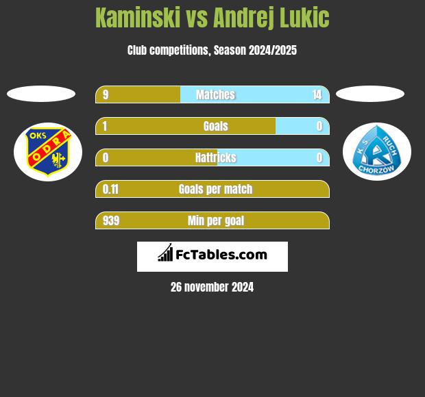 Kaminski vs Andrej Lukic h2h player stats