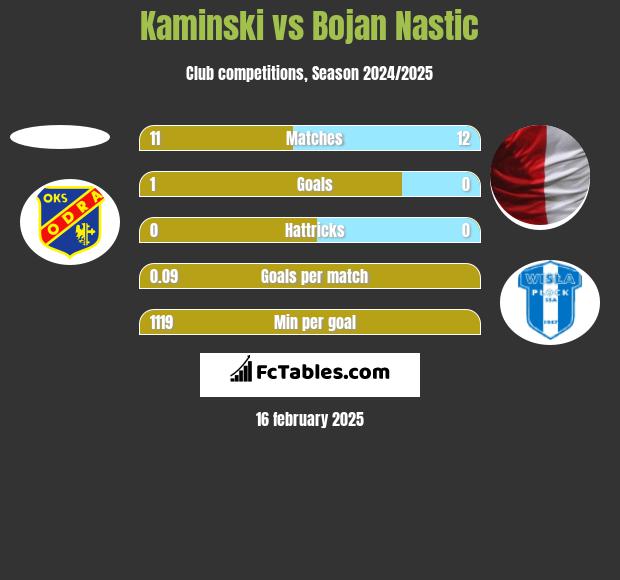 Kaminski vs Bojan Nastic h2h player stats