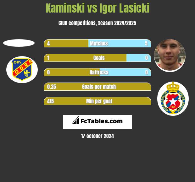 Kaminski vs Igor Lasicki h2h player stats