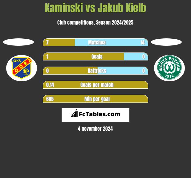 Kaminski vs Jakub Kielb h2h player stats