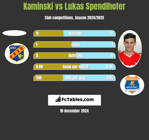 Kaminski vs Lukas Spendlhofer h2h player stats