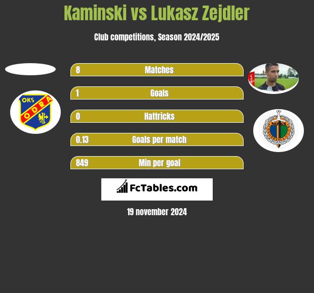 Kaminski vs Lukasz Zejdler h2h player stats