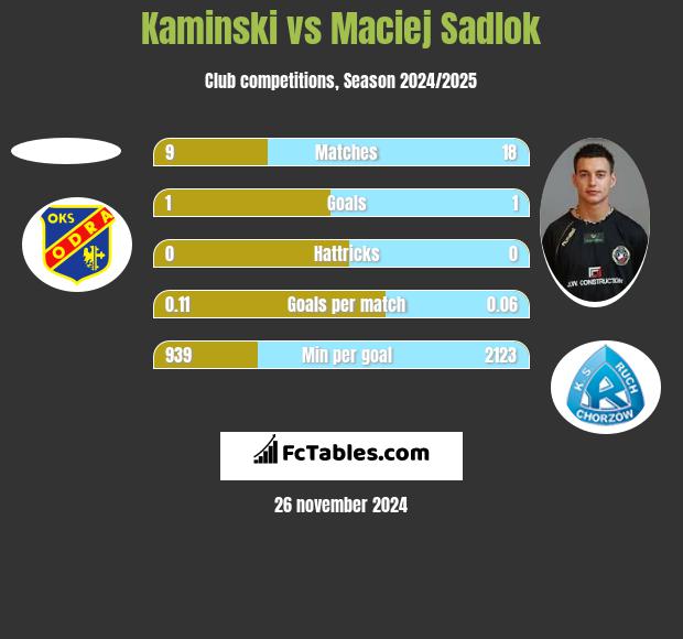 Kaminski vs Maciej Sadlok h2h player stats