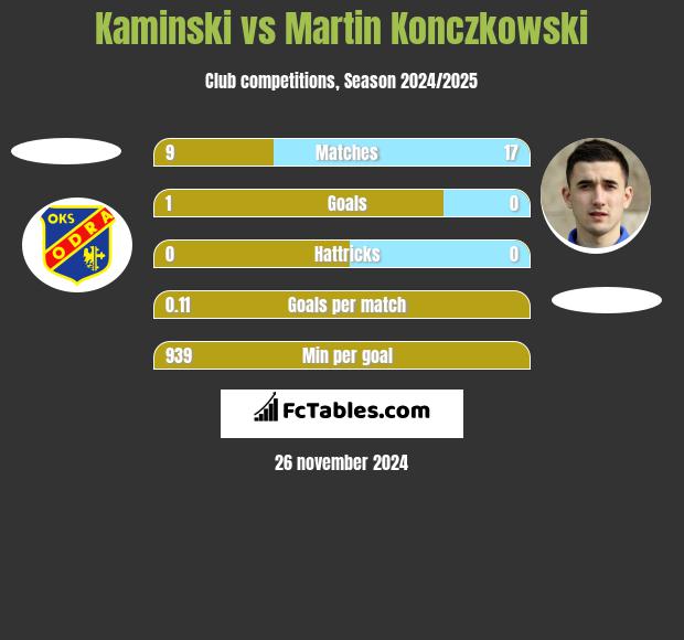 Kaminski vs Martin Konczkowski h2h player stats