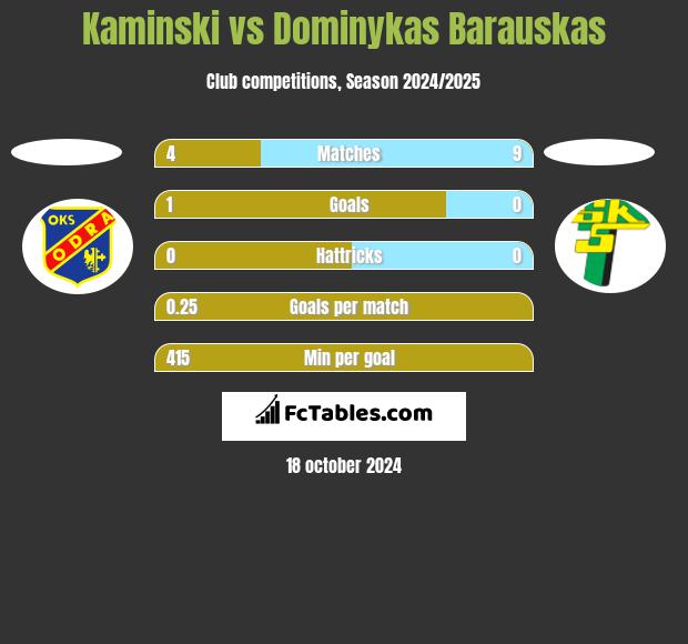 Kaminski vs Dominykas Barauskas h2h player stats