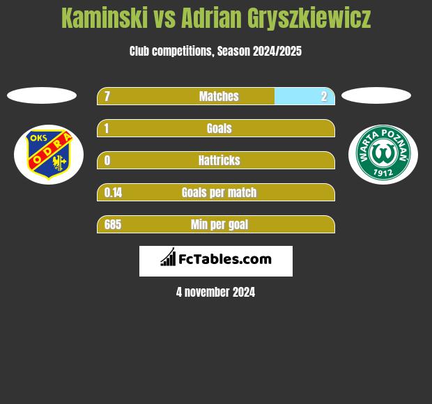 Kaminski vs Adrian Gryszkiewicz h2h player stats