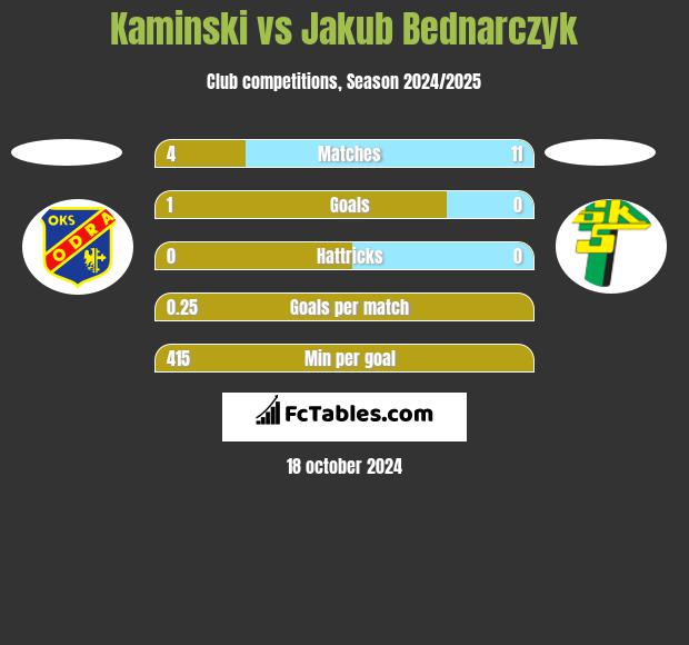 Kaminski vs Jakub Bednarczyk h2h player stats