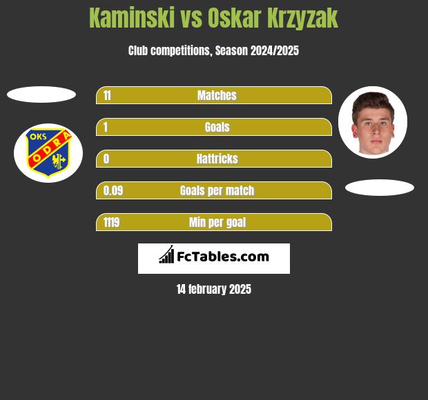 Kaminski vs Oskar Krzyzak h2h player stats