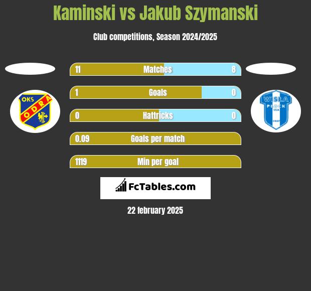 Kaminski vs Jakub Szymanski h2h player stats