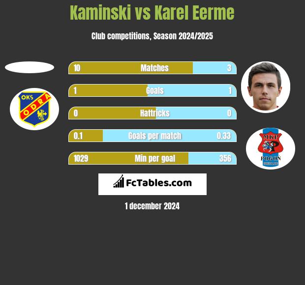 Kaminski vs Karel Eerme h2h player stats