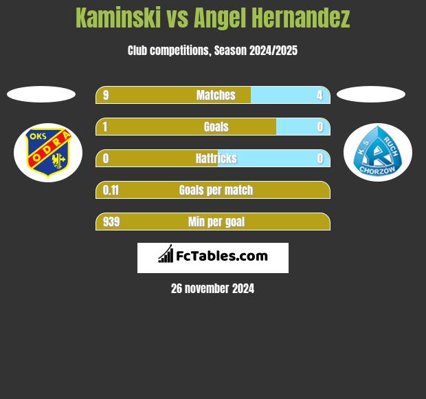 Kaminski vs Angel Hernandez h2h player stats