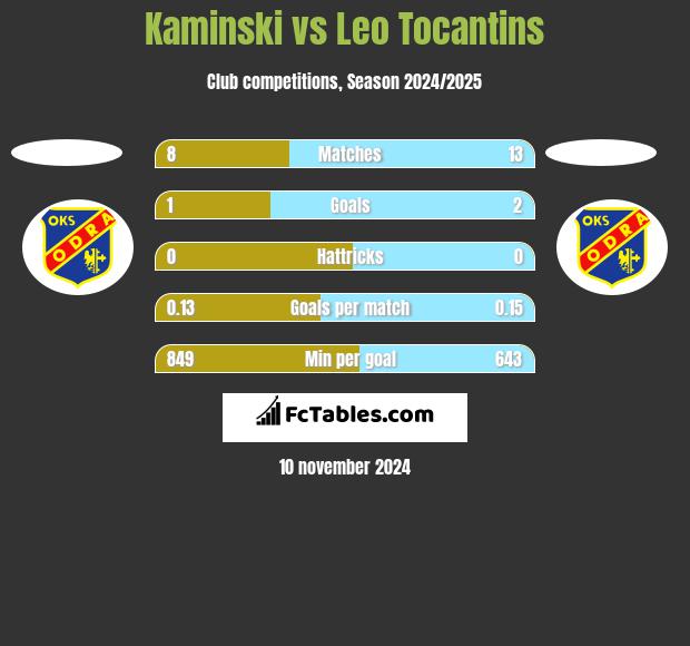 Kaminski vs Leo Tocantins h2h player stats