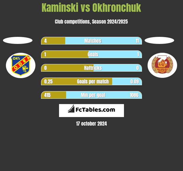 Kaminski vs Okhronchuk h2h player stats