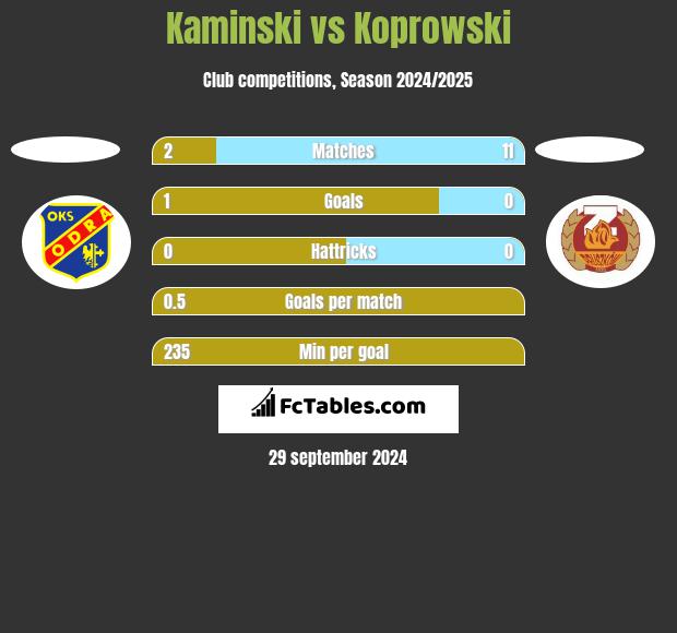 Kaminski vs Koprowski h2h player stats