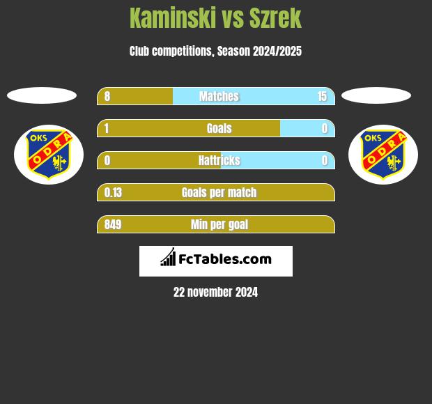 Kaminski vs Szrek h2h player stats