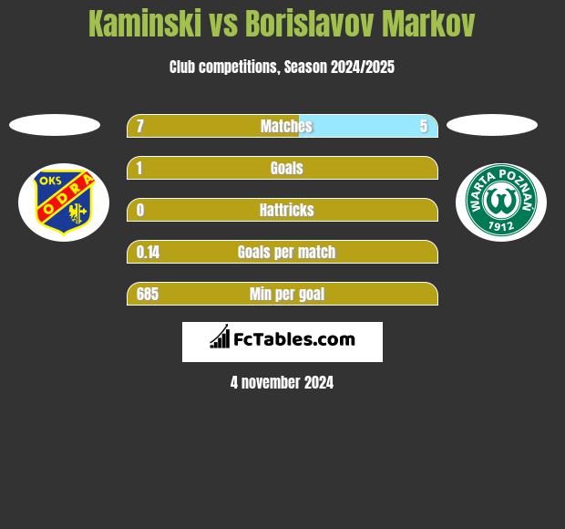 Kaminski vs Borislavov Markov h2h player stats