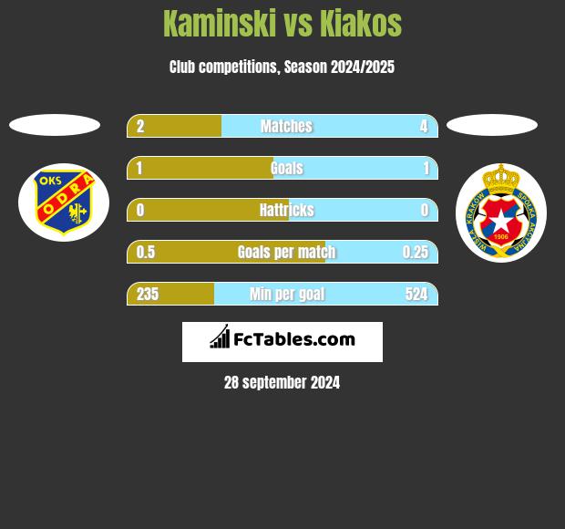 Kaminski vs Kiakos h2h player stats