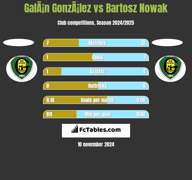 GalÃ¡n GonzÃ¡lez vs Bartosz Nowak h2h player stats