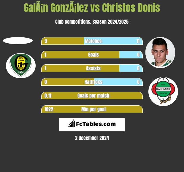 GalÃ¡n GonzÃ¡lez vs Christos Donis h2h player stats