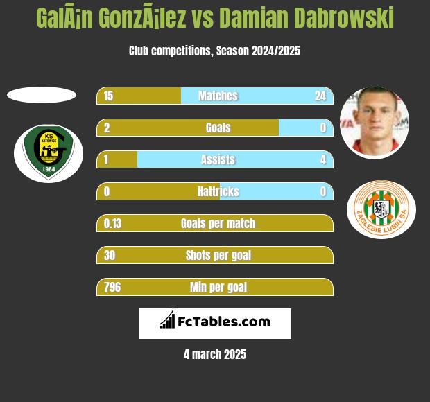 GalÃ¡n GonzÃ¡lez vs Damian Dąbrowski h2h player stats