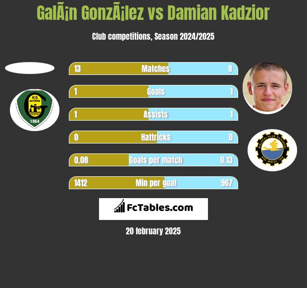 GalÃ¡n GonzÃ¡lez vs Damian Kądzior h2h player stats