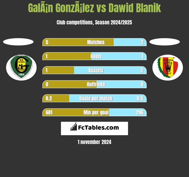 GalÃ¡n GonzÃ¡lez vs Dawid Blanik h2h player stats