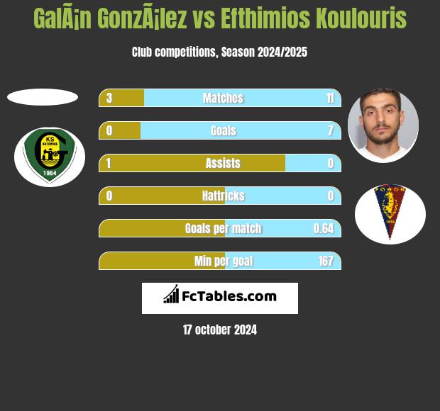 GalÃ¡n GonzÃ¡lez vs Efthimios Koulouris h2h player stats