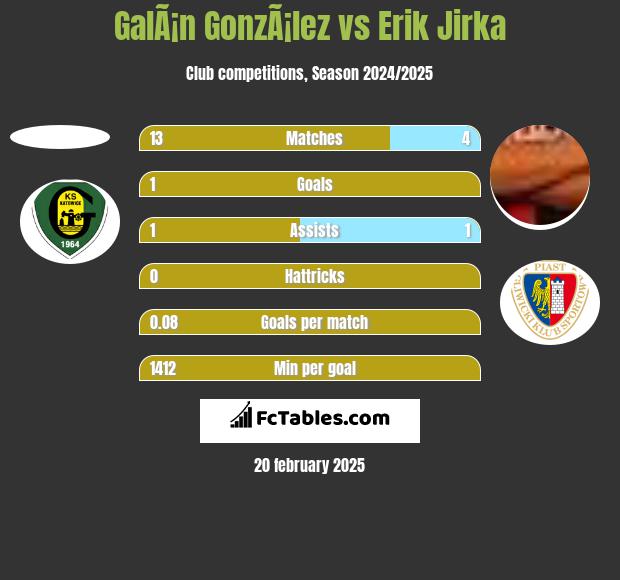 GalÃ¡n GonzÃ¡lez vs Erik Jirka h2h player stats