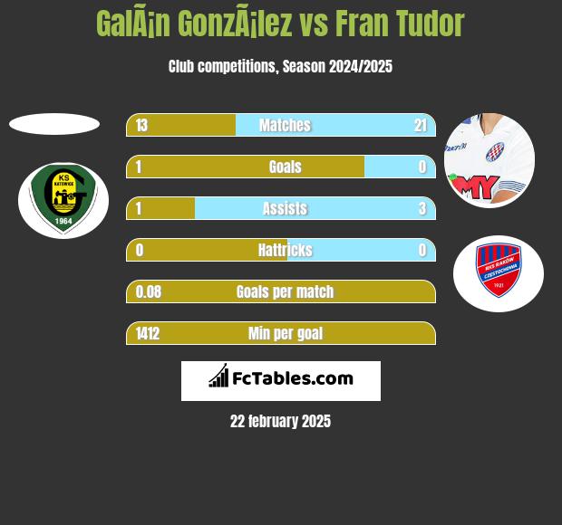 GalÃ¡n GonzÃ¡lez vs Fran Tudor h2h player stats