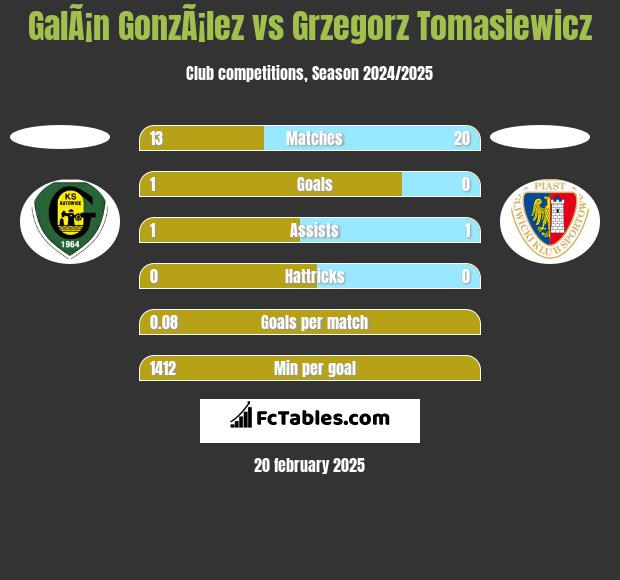 GalÃ¡n GonzÃ¡lez vs Grzegorz Tomasiewicz h2h player stats